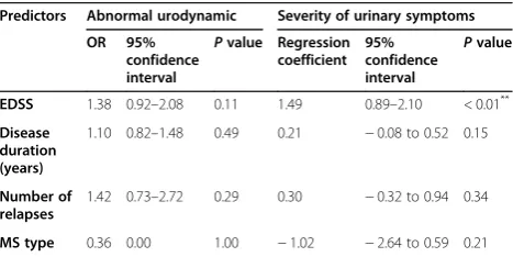 Table 4 Relationship of bladder symptoms type and urodynamic results