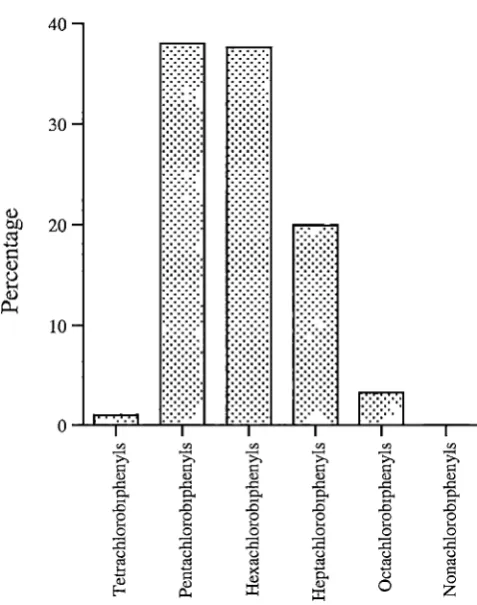 Figure 3.7: The percentage of different biphenyls in tailfat samples from platypuses from Site 1 