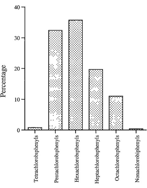 Figure 3.8: The percentage of platypuses from Site 2 with different congeners detected in tailfat samples 