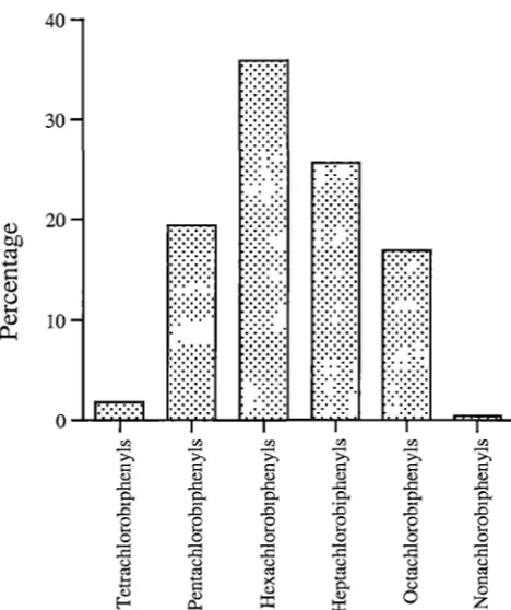 Figure 3.10: The percentage of platypuses from Site 4 with different congeners detected in tailfat samples 