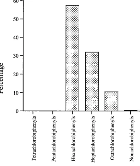 Figure 3.12: The percentage of platypuses from Site 5 with different congeners detected in tailfat samples 