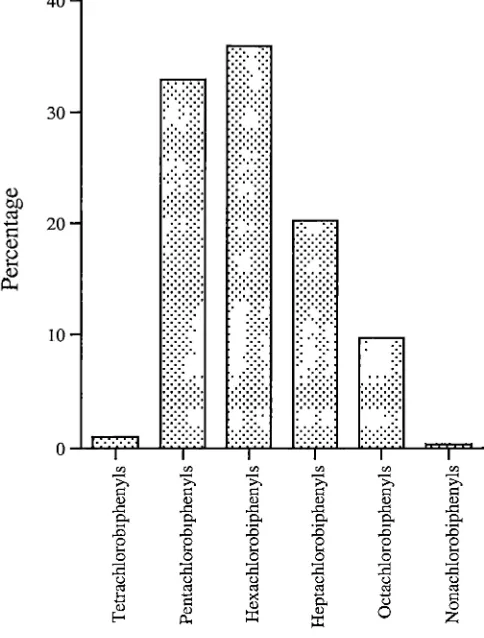 Figure 3.14: The percentage of different biphenyls in tailfat samples from healthy platypuses in the endemic area (Sites 1 &2) 