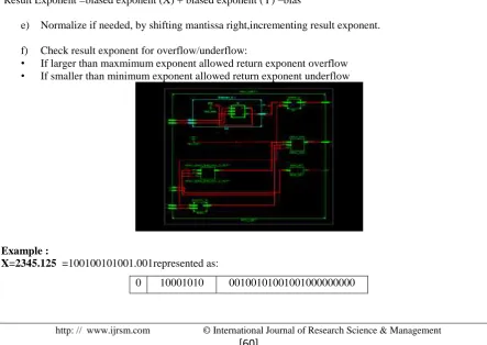 Fig 1.3 : Flowchart of floating point multiplier 