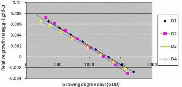 Fig. 1.  Relation between dry matter and growing degree days in different sowing date