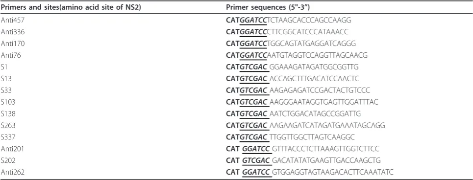 Table 1 Primers for construction of 12 subcloning of cDNA.