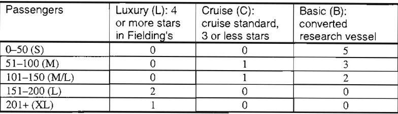 Table 2.5: Passengers carried by vessel type 1996/97 