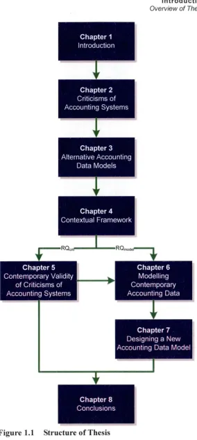 Figure 1.1 Structure of Thesis 