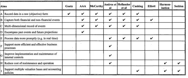 Table 2.1 Aims for New Accounting Systems 
