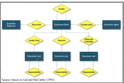 Figure 3.4 REA Accounting Template with Internal Control 