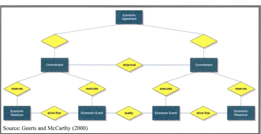 Figure 3.8 Revised REA Template with Commitments and Agreements 