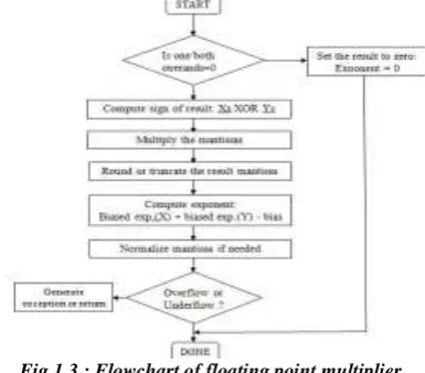 Fig 1.3 : Flowchart of floating point multiplier  
