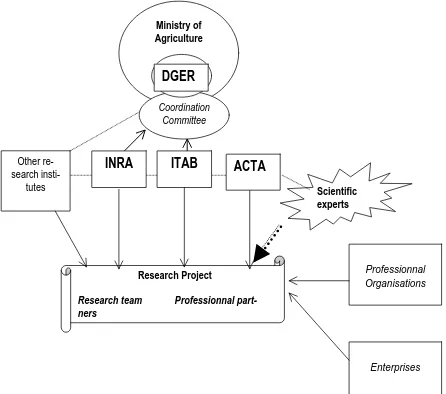 Figure 1: Organisation of the research programme on organic farming