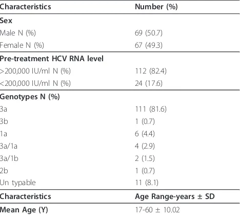 Table 1 Demographic and virological characteristics ofenrolled patients who completed the entire treatmentcourse (N = 136).