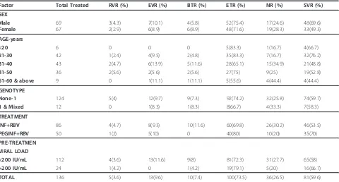 Table 4 Association of gender, pre treatment viral load,RVR and age with rate of SVR in patients following HCVantiviral treatment