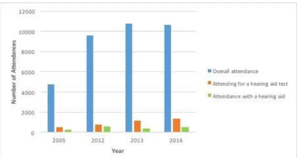 Figure 1: Total Number of Attendances to Audiology per year in the Canadian Centre; a decrease in numbers is followed by  a plateau over the last three years  