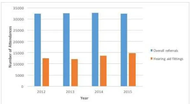 Figure 3: Total Number of Referrals to Audiology and Attendances for Speech Audio per year in the German Centre over  the last 14 years; numbers are gradually levelling off  
