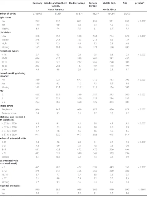 Table 1 Characteristics of study population by mother’s region of origin (in %), 2004-2007, (N = 2,623,064)