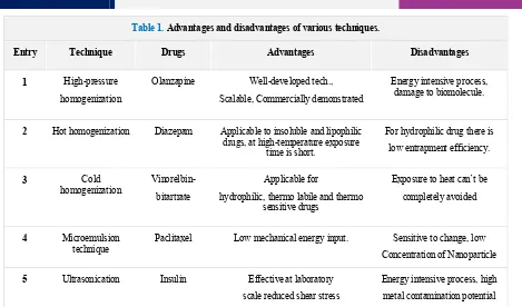 Table 1. Advantages and disadvantages of various techniques. 