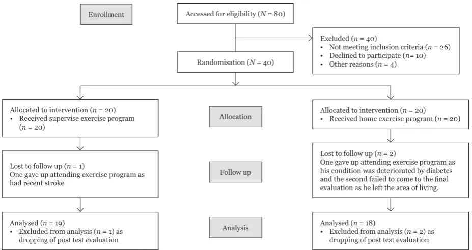 Figure 1. The flow chart of  patients recruitment.