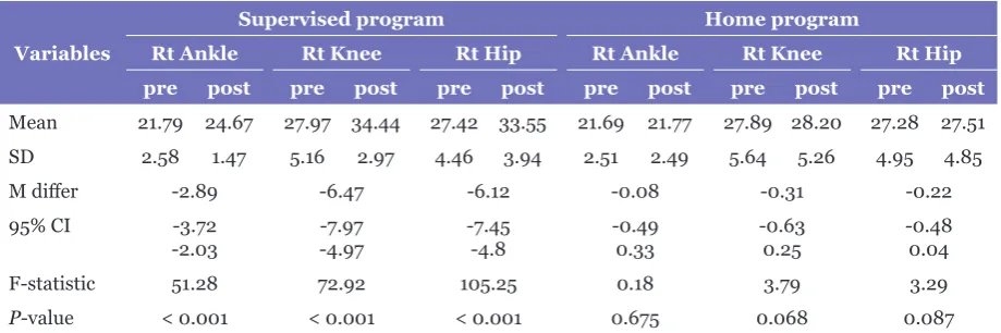 Table 2. Pre and post mean values of Biodex balance indices of both supervised and home exercise programs