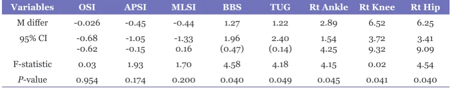 Table 4. Comparison of  balance indices , functional activities and muscle strength  of both supervised and home exercise programs