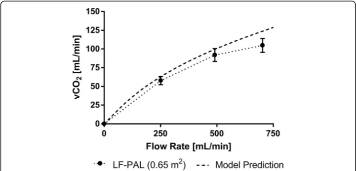 Fig. 2 In vitro CO2 removal data of the LF-PAL. The model predicted CO2 removal rate is also plotted