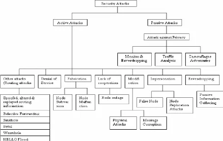 Figure 1: General Classification of Security Attacks  