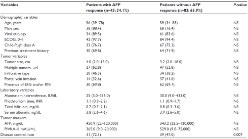 Table 2 Comparison between patients with and without aFP response