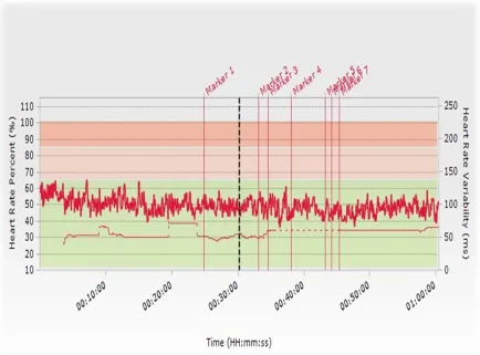 Figure 2.1 Subject A, HR%MAX and HRV 