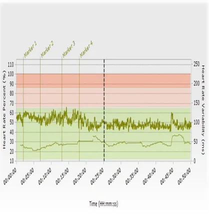 Figure 2.3:  Subject C, HRV and BPM 