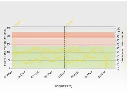 Figure 2.9:  Subject G, HRV and HR%MAX (signal error) 