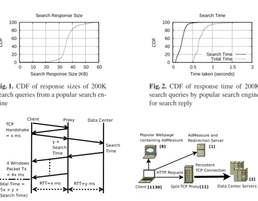 Fig. 1. CDF of response sizes of 200K search queries from a popular search  en-gine  0 20 40 60 80 100  0  0.5  1  1.5  2CDF