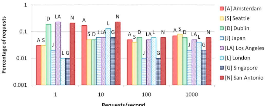 Fig. 9. Stress Test: Percentage of requests that took more 2 or more RTTs to complete
