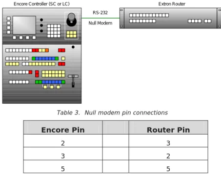 Table 3.  Null modem pin connections 