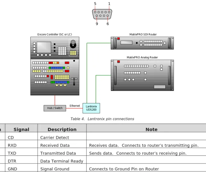 Table 4.  Lantronix pin connections 