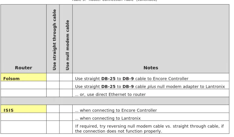 Table 5.  Router Connection Table  (continued) 