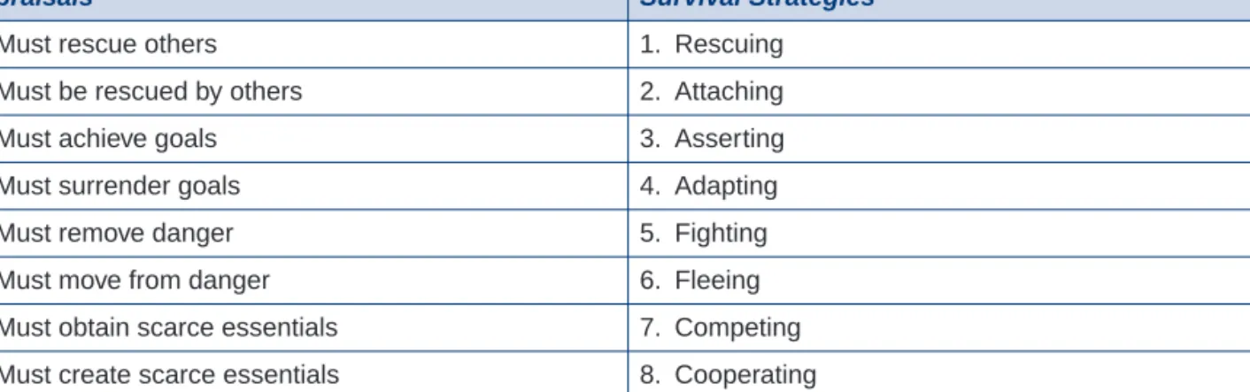 Table 2: Survival Strategies and the Appraisals which evoke them