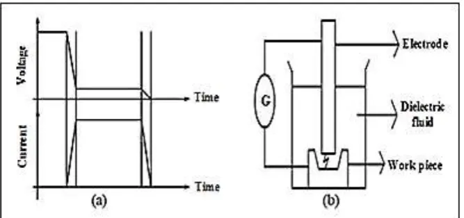 Figure (1) Working principle of EDM [(a) 23, (b) 22].  
