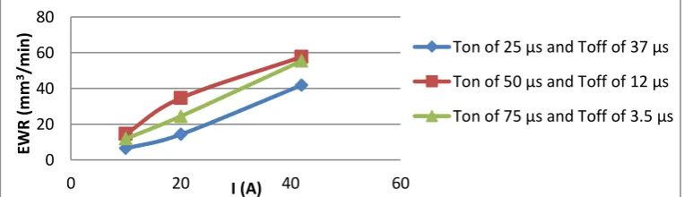 Figure (5) shows the effect of current using values of (10, 20, 42 A) on EWR for various pulse duration and pulse interval levels using values of (25 µs with 37 µs, 50 µs with 12 µs, and 75 µs with 3.5 µs), respectively