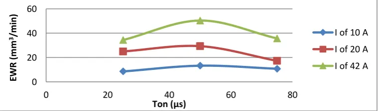 Figure (9) shows the effect of pulse duration using values of (25, 50, 75 µs) on EWR for various currents using values of (10, 20, 42 A)