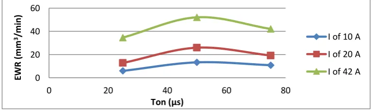 Figure (12) shows the effect of pulse duration using values of (25, 50, 75 µs) on EWR for various currents using values of (10, 20, 42 A)