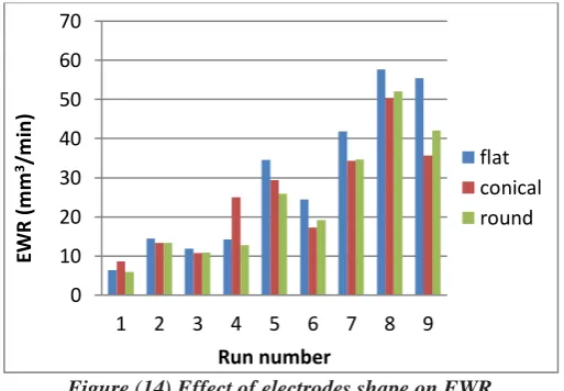 Figure (14) Effect of electrodes shape on EWR.  