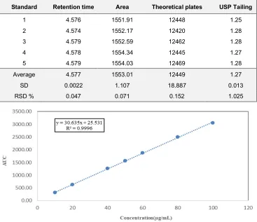 Table 1 System suitability parameters of standard chromatogram obtained to Mirabegron 