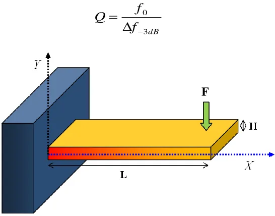 Figure 3.2: Schematic of a cantilever with length L and thickness H, with respect to coordinates X and Y, before being deflected by a point force F applied on the tip