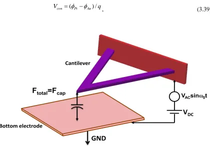 Figure 3.11: Physics of potentiometric measurement with a cantilever oscillating above substrate