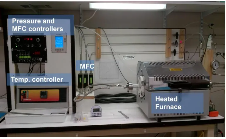Figure 4.4: CVD system setup, Pressure and MFC controllers, MFCs, Temperature controllers and heated furnace 