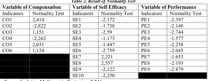 Table 2. Result of Normality Test Variable of Self Efficacy 