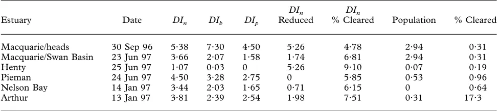 Table 3.andThis, given the high correlation of population densityCorrelation of DI values with human populationitself with these variables, was expected