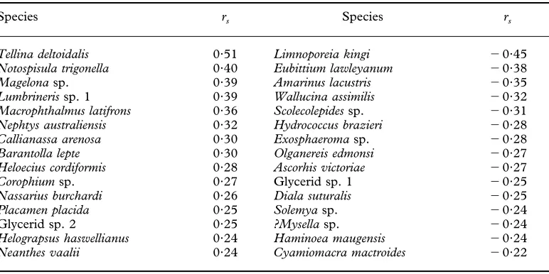 Table 5, P<0·001); however, DIb possessed nosigniﬁcant relationship with population density but