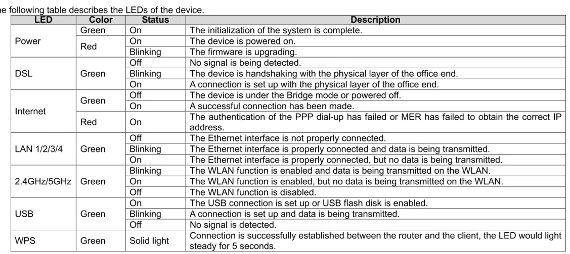 Figure 1 Front panel  The following table describes the LEDs of the device. 